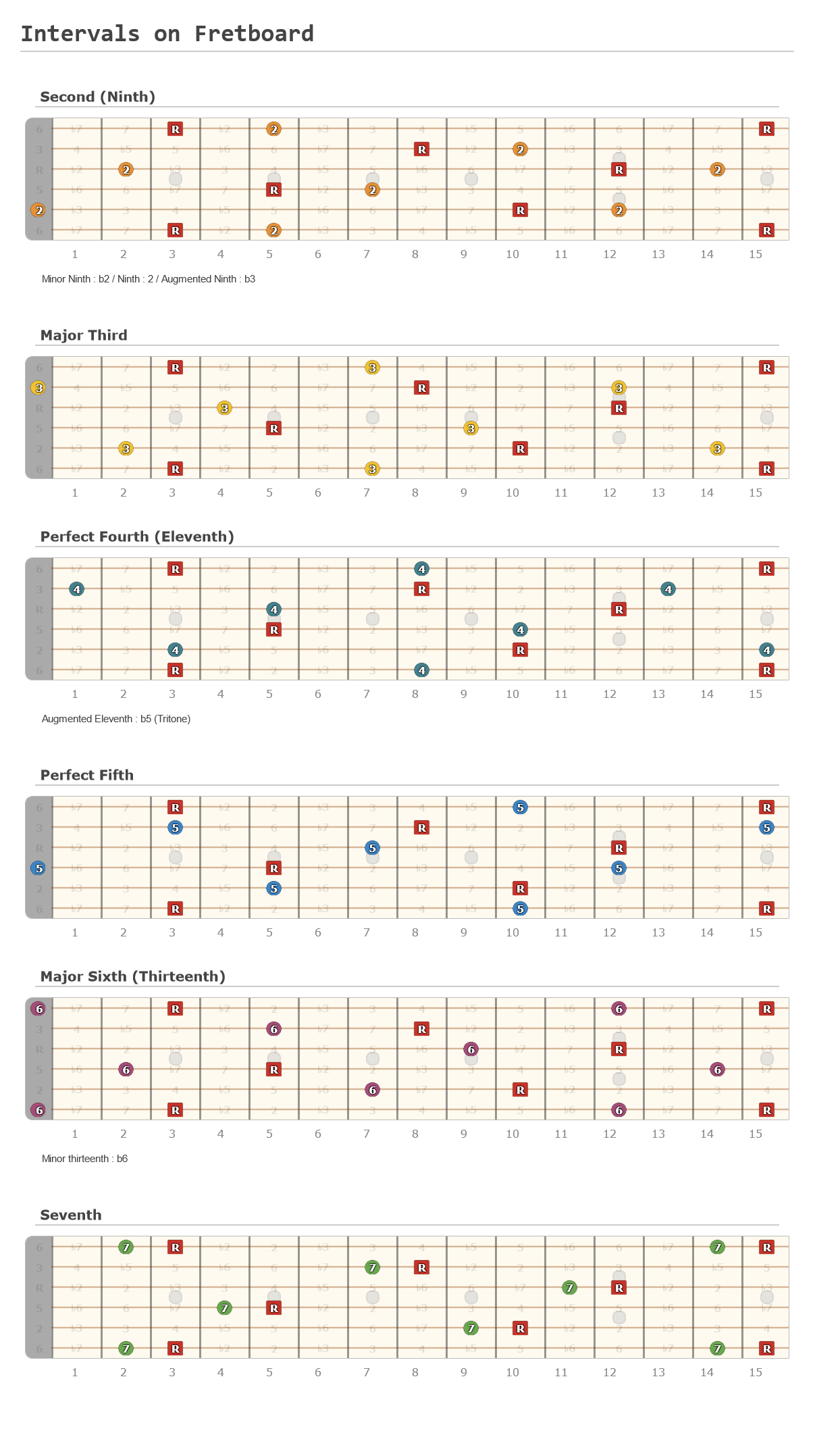 Intervals on Fretboard - A fingering diagram made with Guitar Scientist