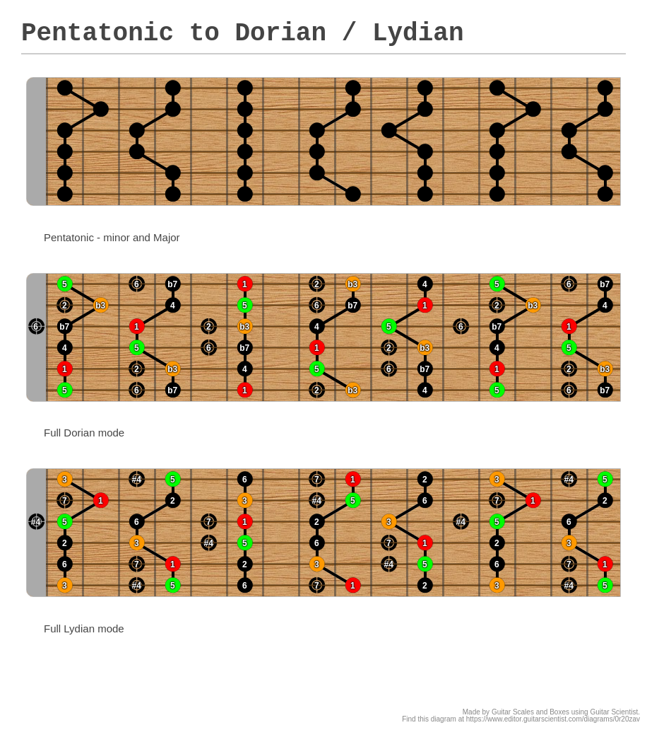 Pentatonic to Dorian / Lydian A fingering diagram made with Guitar