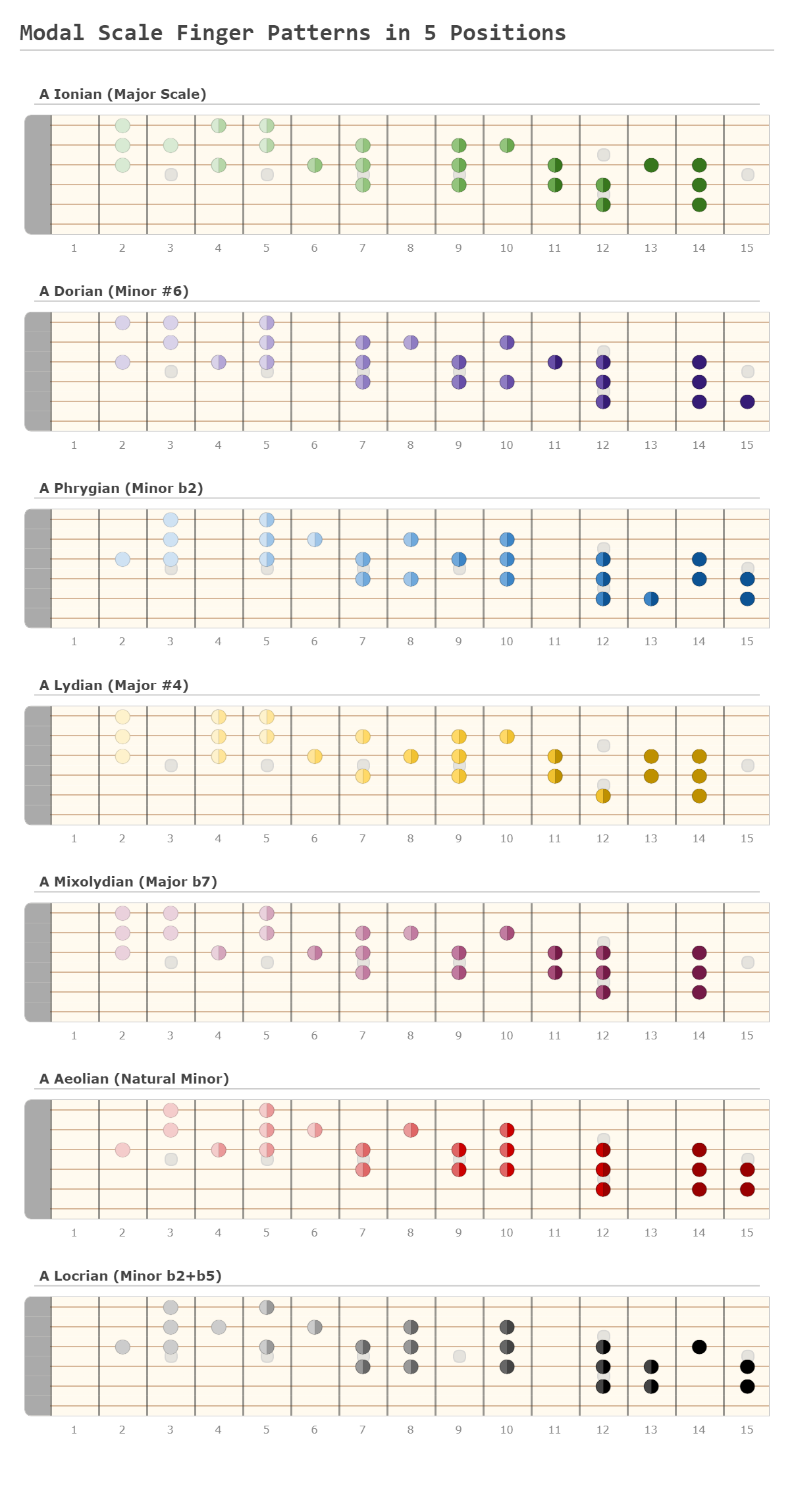 Modal Scale Finger Patterns In Positions A Fingering Diagram Made