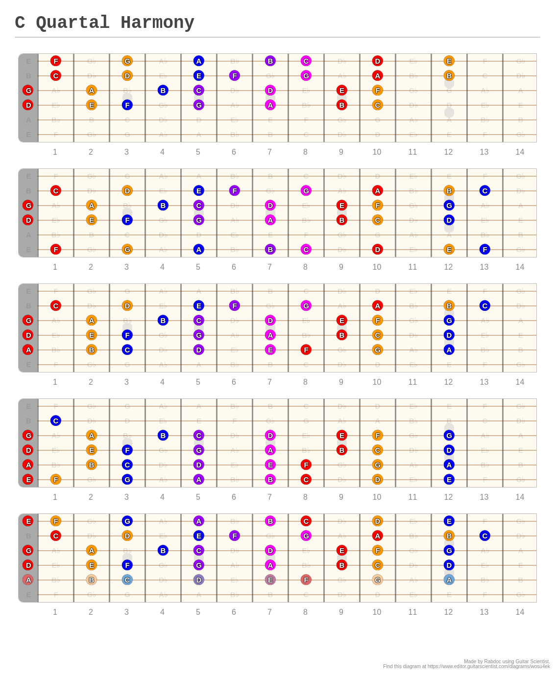 C Quartal Harmony - A fingering diagram made with Guitar Scientist