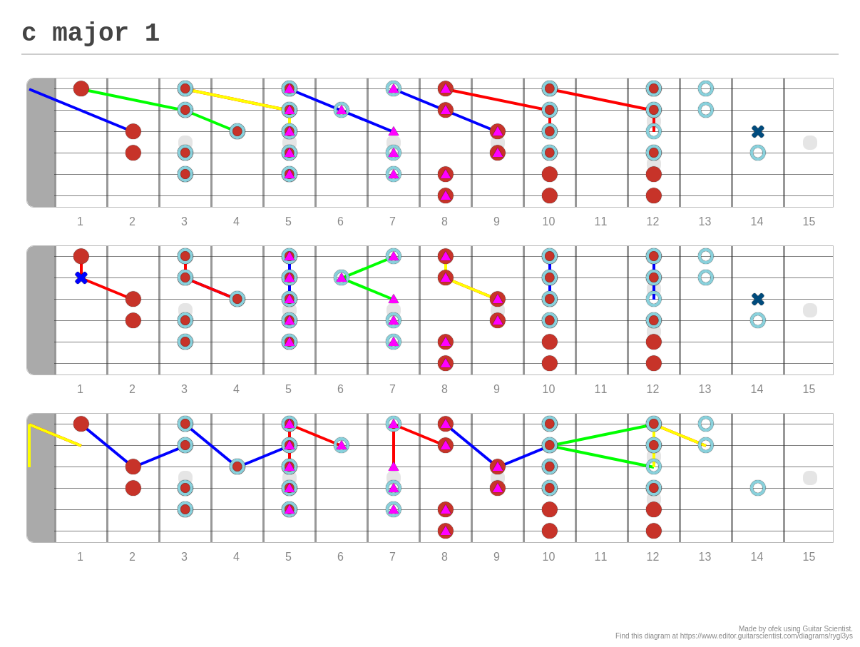 c-major-1-a-fingering-diagram-made-with-guitar-scientist