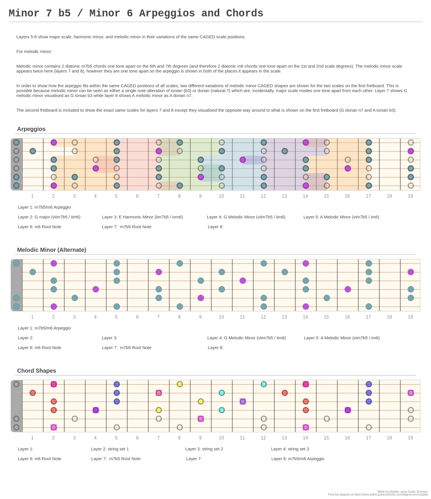 Minor 7 b5 / Minor 6 Arpeggios and Chords - A fingering diagram made ...