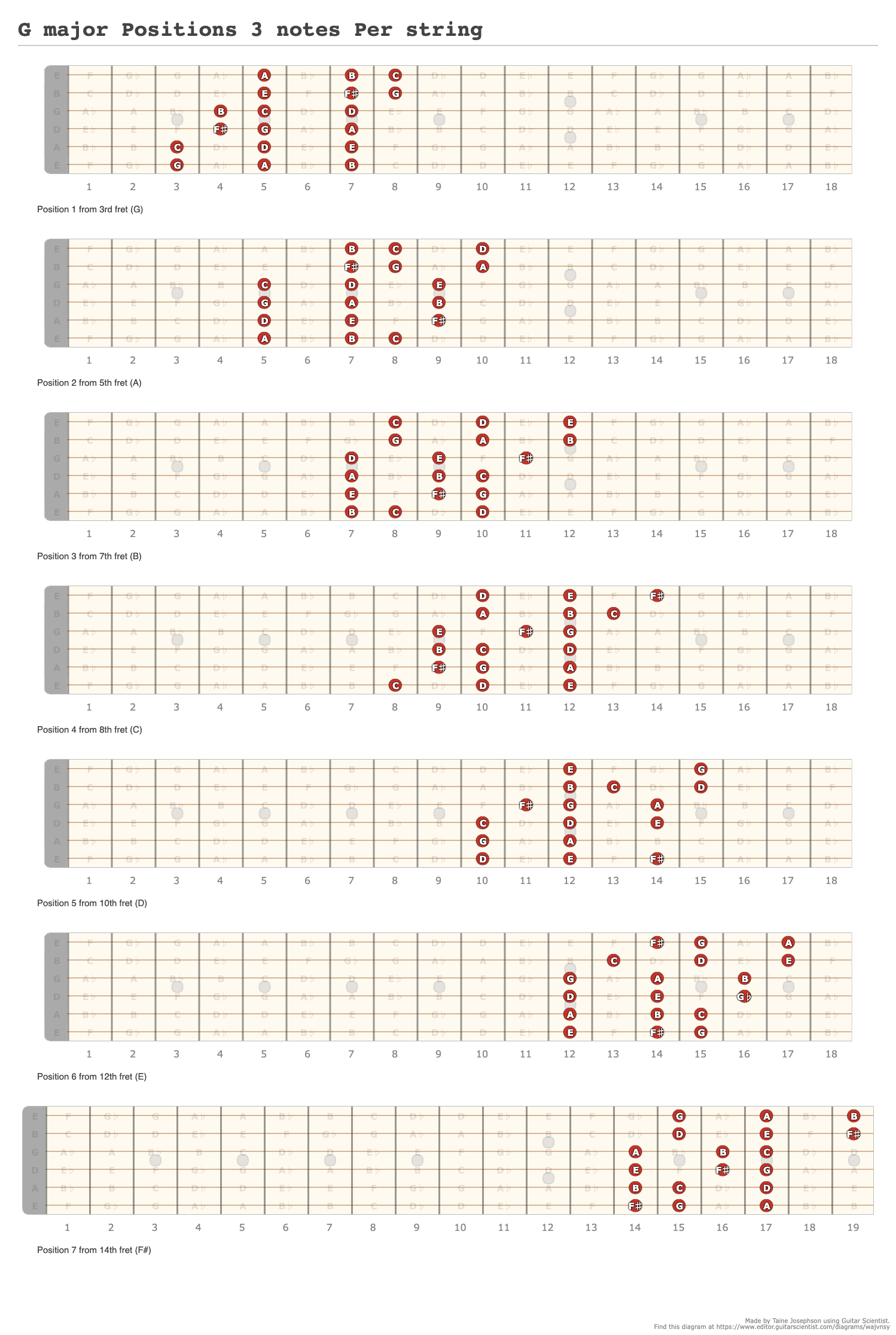 G Major Positions 3 Notes Per String A Fingering Diagram Made With Guitar Scientist 3023