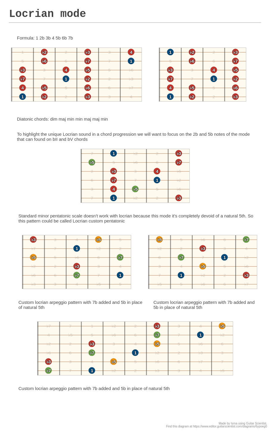 Locrian mode - A fingering diagram made with Guitar Scientist