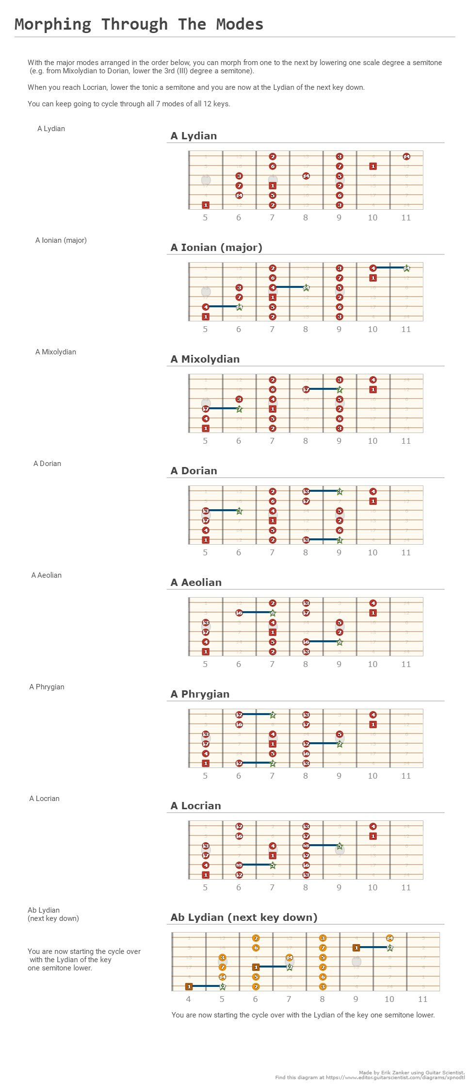Morphing Through The Modes - A fingering diagram made with Guitar Scientist