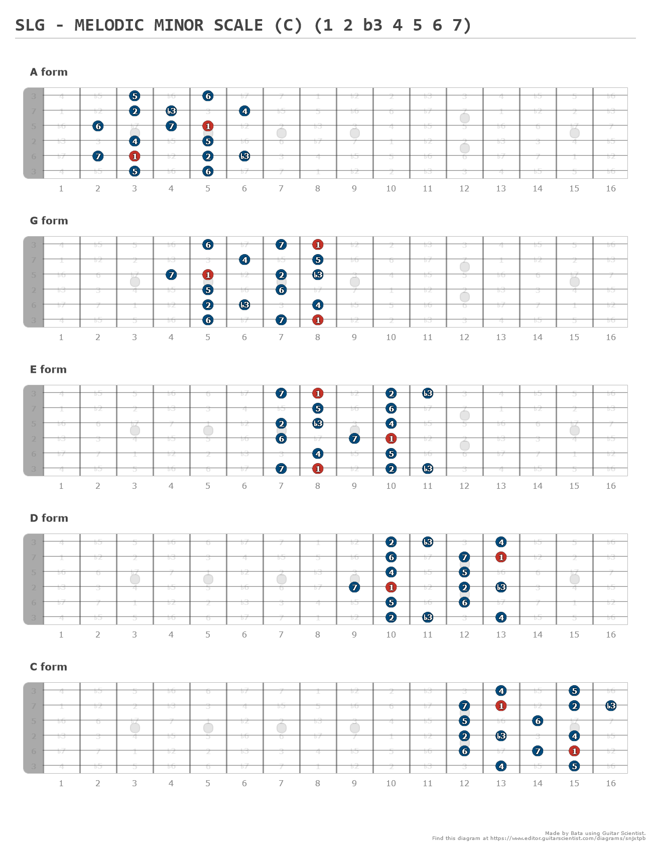 SLG - MELODIC MINOR SCALE (C) (1 2 b3 4 5 6 7) - A fingering diagram ...