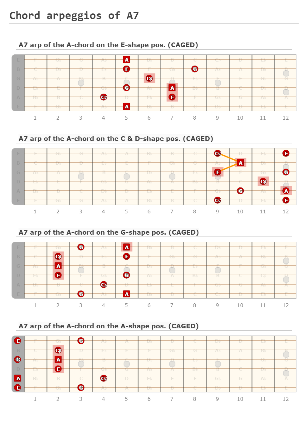 Chord arpeggios of A7 - A fingering diagram made with Guitar Scientist