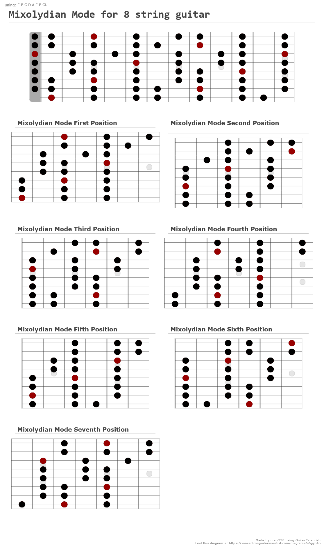 Mixolydian Mode For String Guitar A Fingering Diagram Made With