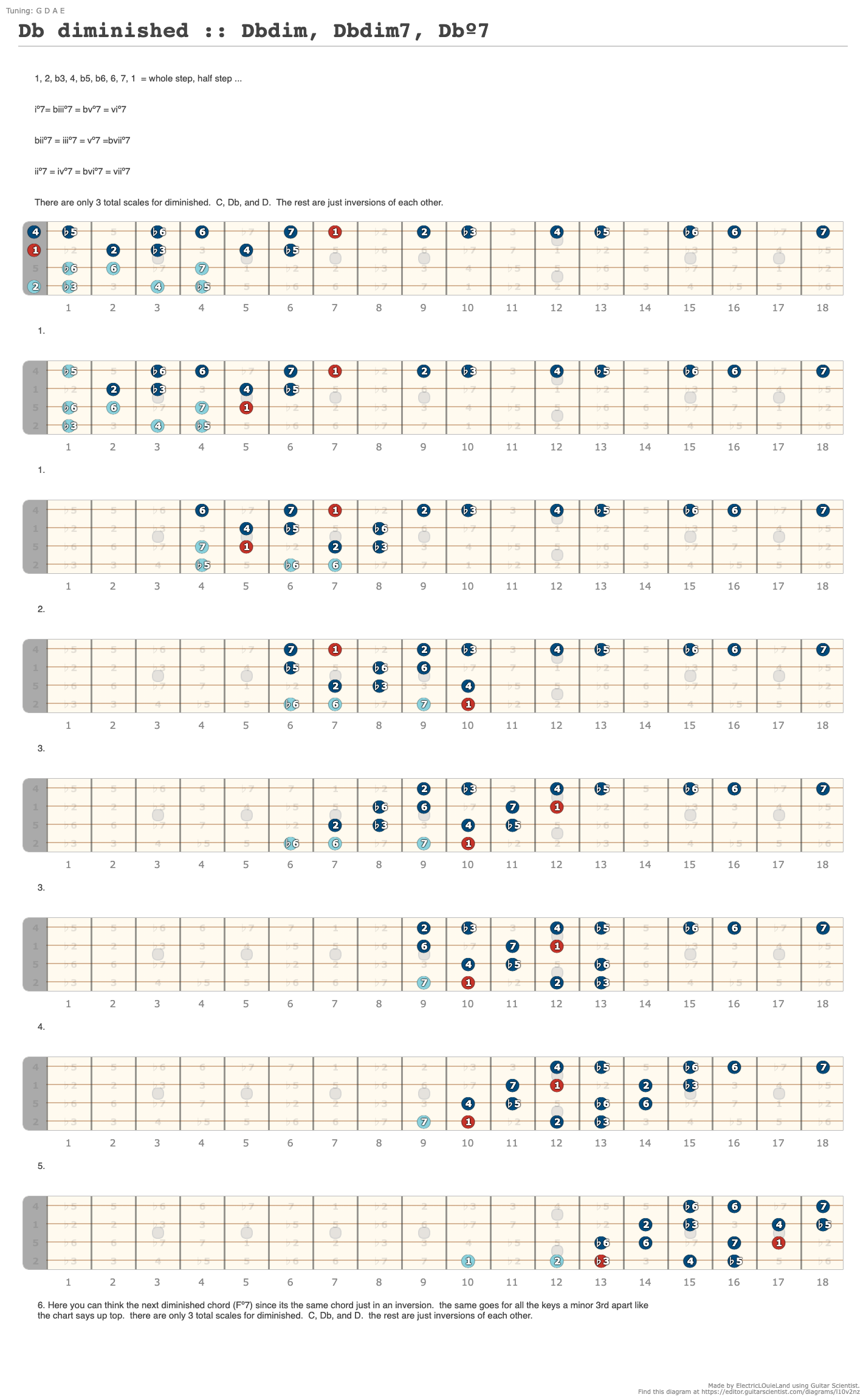 Db diminished :: Dbdim, Dbdim7, Dbº7 - A fingering diagram made with ...