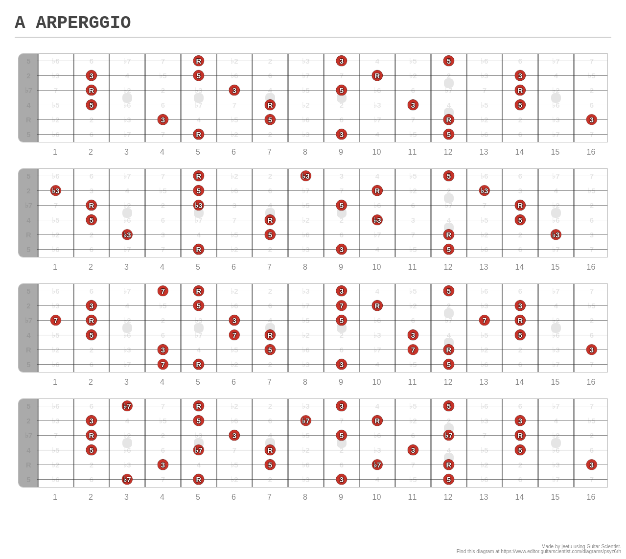 A ARPERGGIO - A fingering diagram made with Guitar Scientist