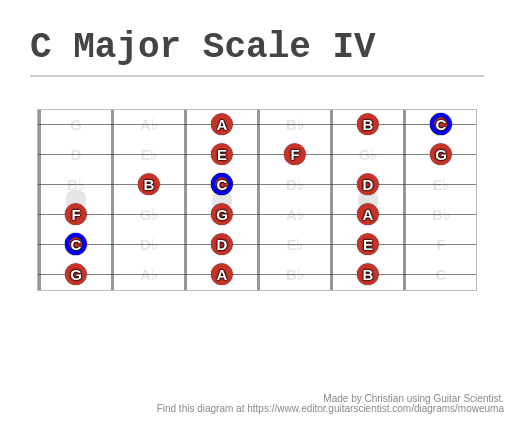 C Major Scale IV - A fingering diagram made with Guitar Scientist