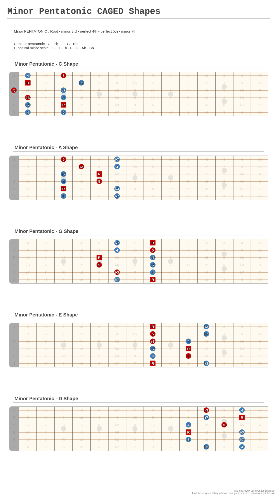 Minor Pentatonic CAGED Shapes - A fingering diagram made with Guitar ...