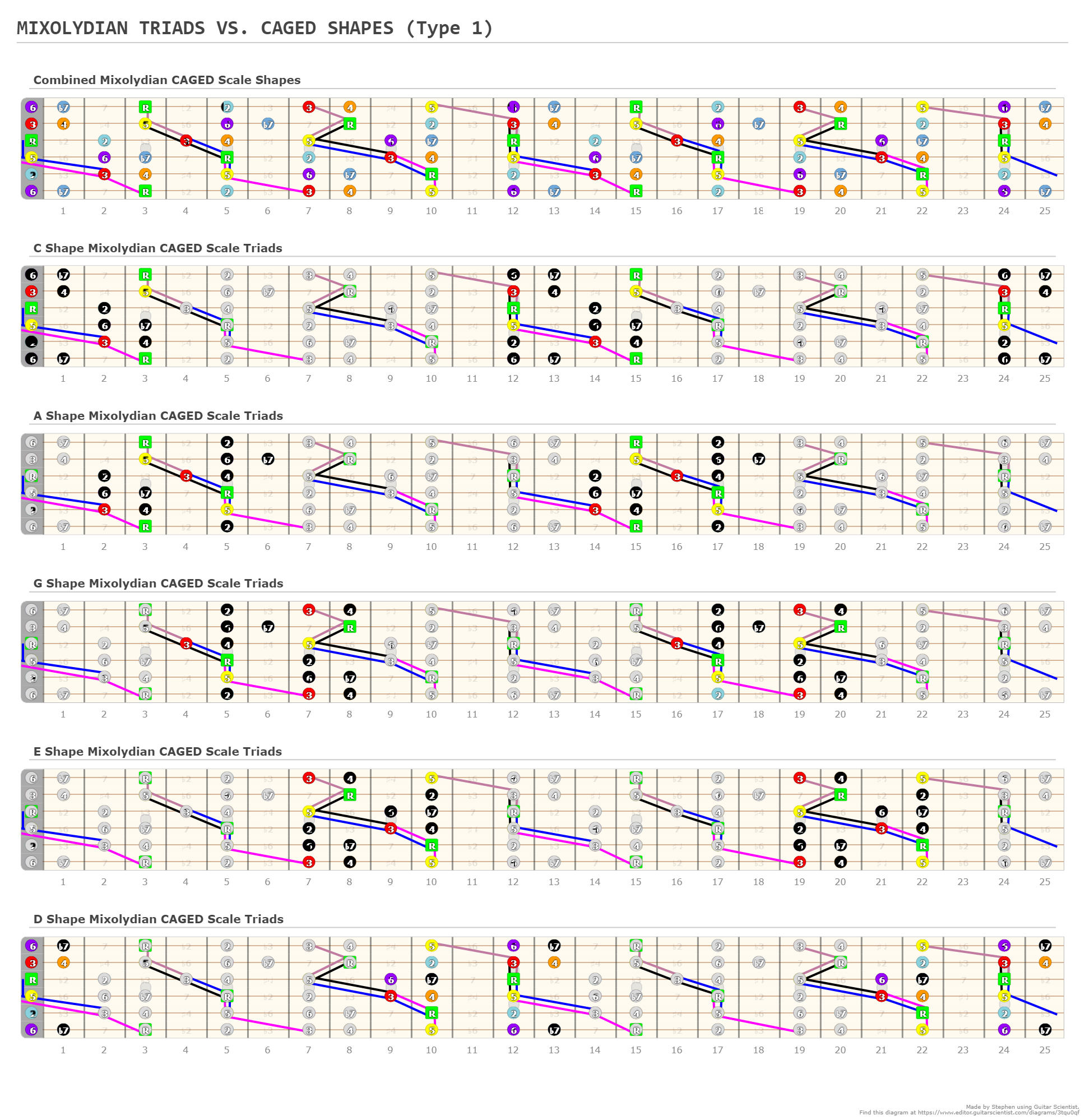 MIXOLYDIAN TRIADS VS. CAGED SHAPES (Type 1) - A fingering diagram made ...