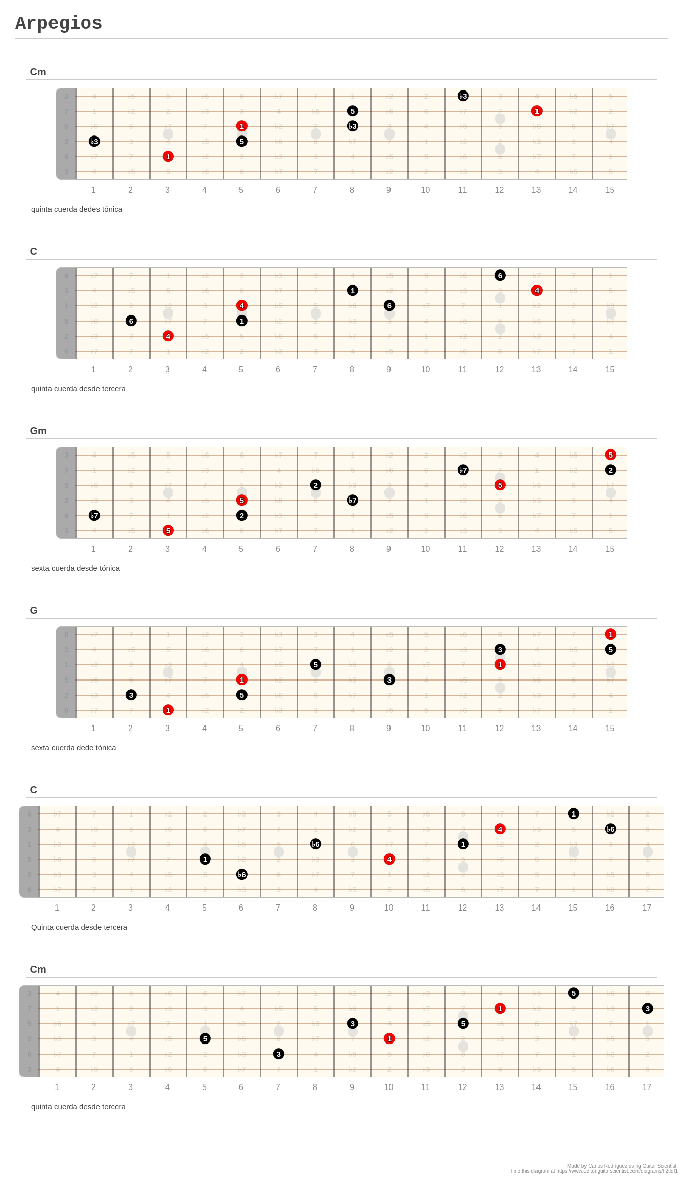 Arpegios - A fingering diagram made with Guitar Scientist