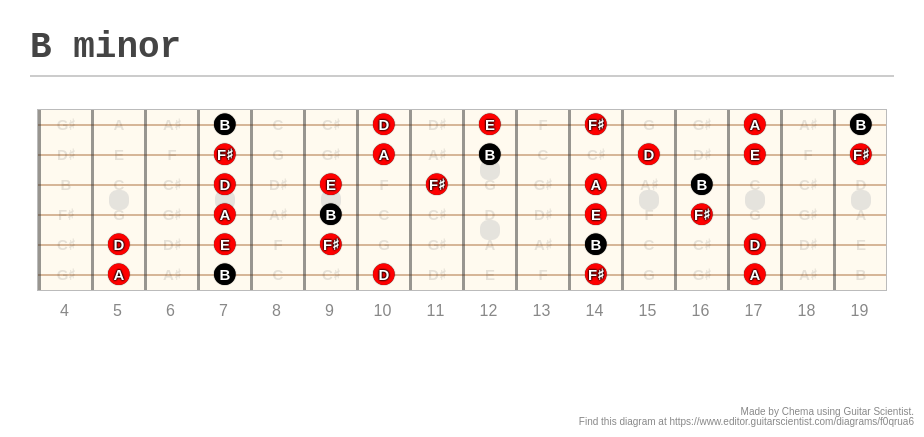 B Minor - A Fingering Diagram Made With Guitar Scientist