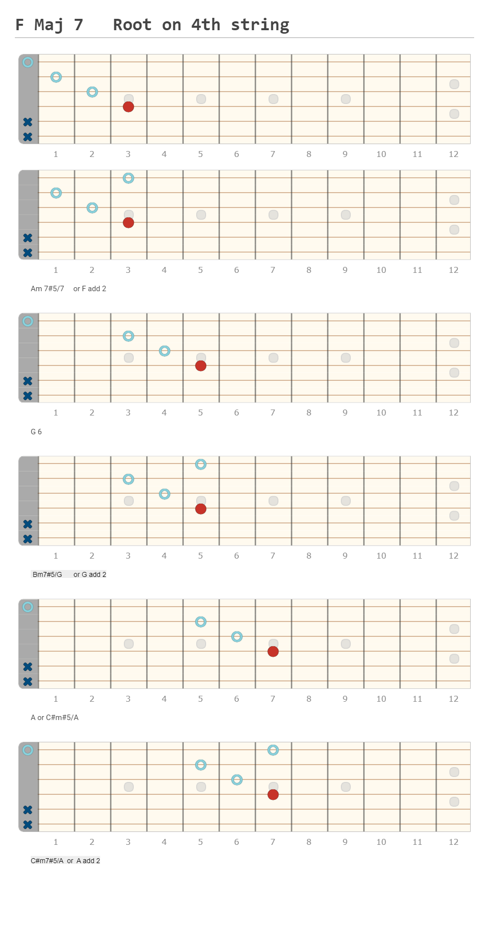 F Maj 7 Root on 4th string - A fingering diagram made with Guitar Scientist
