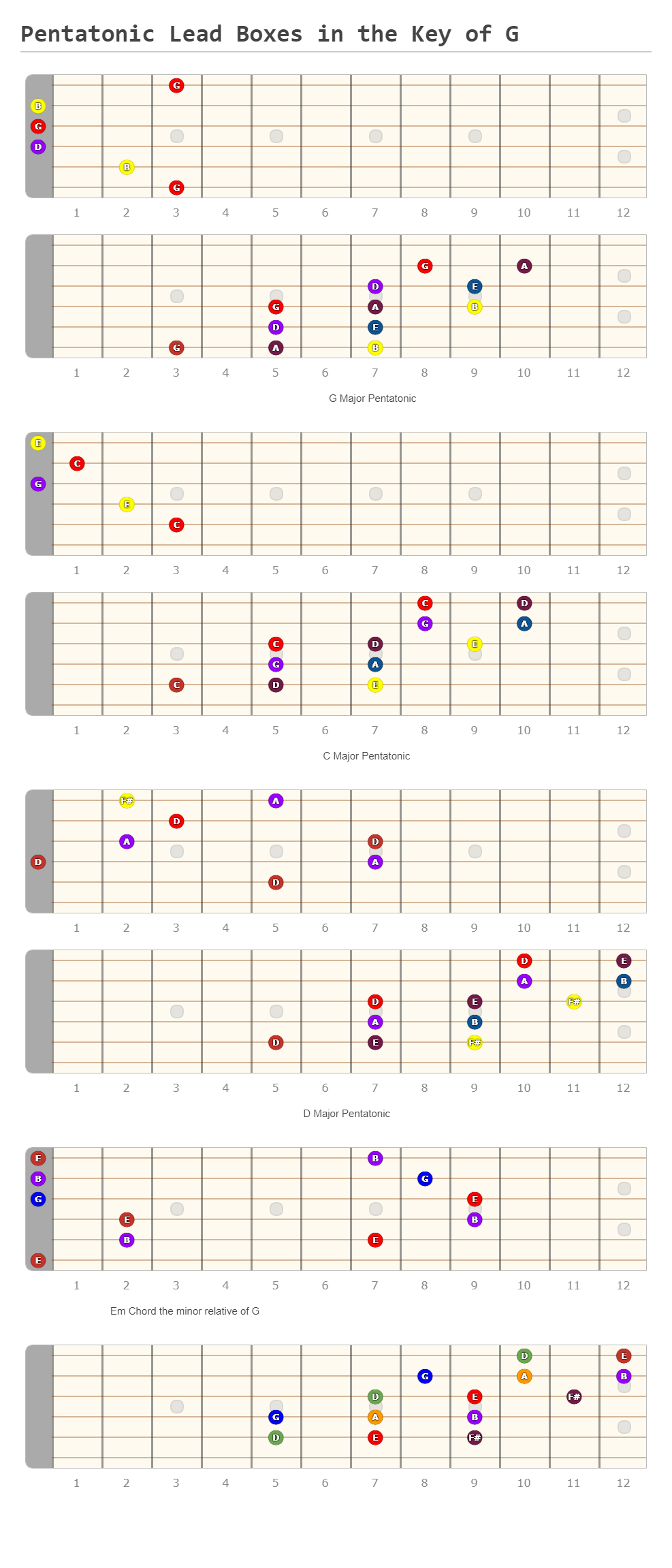 Pentatonic Lead Boxes in the Key of G - A fingering diagram made with ...