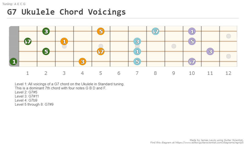 G7 Ukulele Chord Voicings - A Fingering Diagram Made With Guitar Scientist