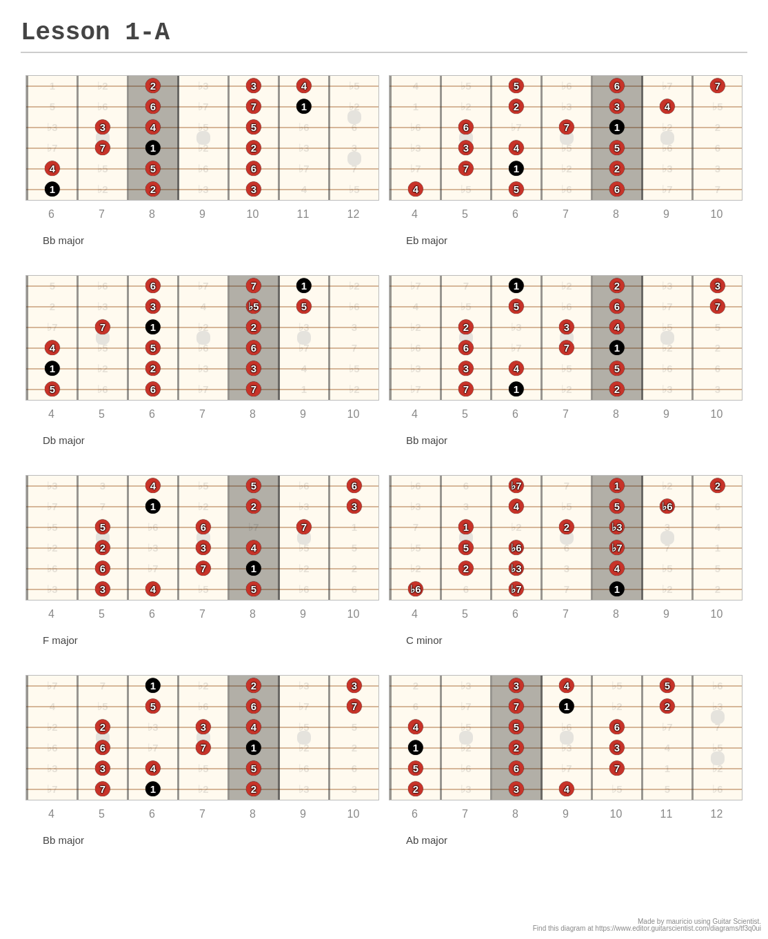 Lesson 1-A - A fingering diagram made with Guitar Scientist