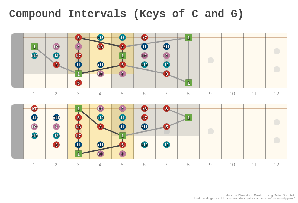 Compound Intervals (keys Of C And G) - A Fingering Diagram Made With 