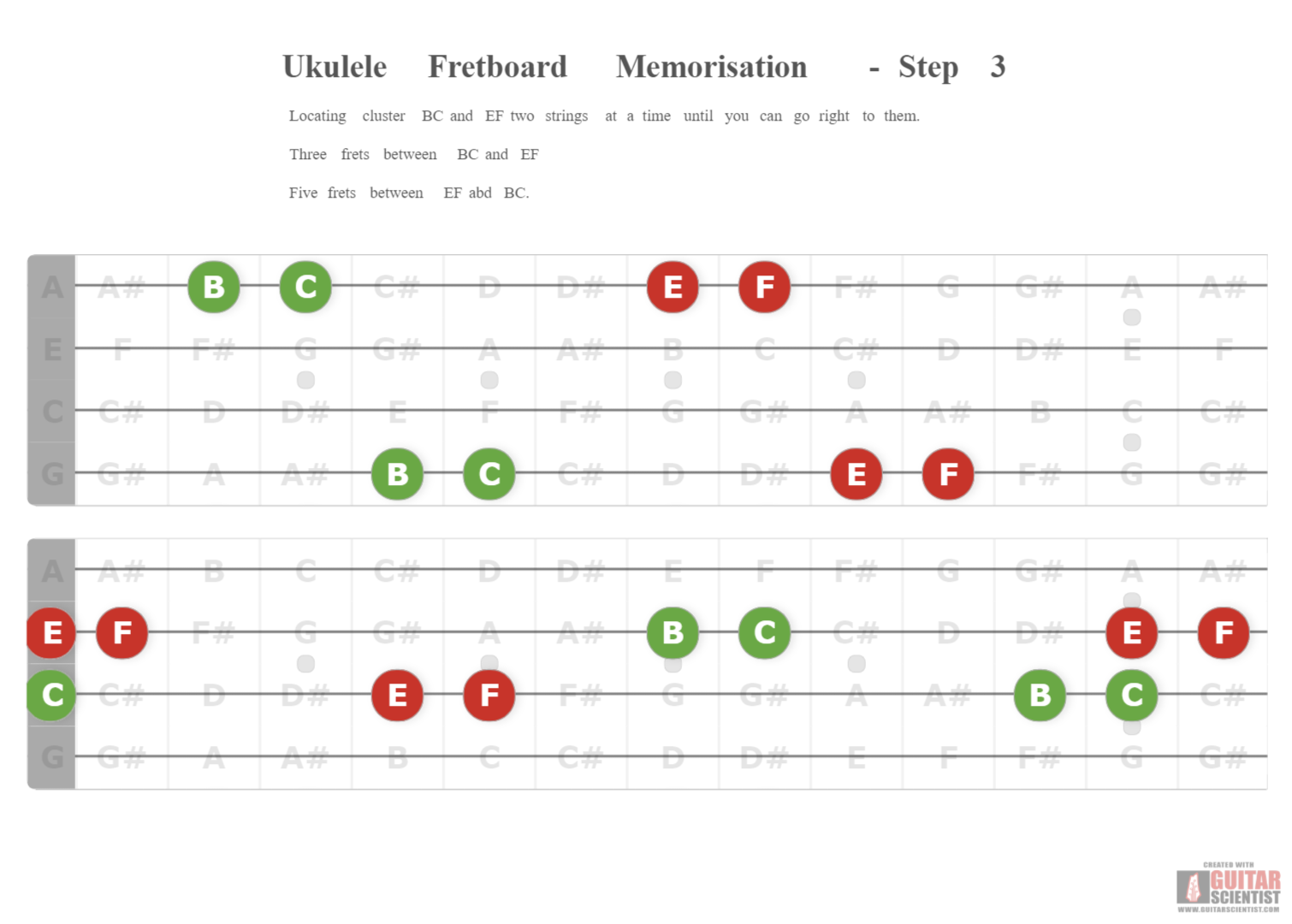 "Ukulele Fretboard Memorisation - Step 3" - Fretboard Diagram Created by anonymous user  on GuitarScientist.com/generator: The free online Guitar Chord Diagram Maker