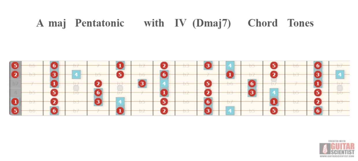 "A maj Pentatonic with IV (Dmaj7) Chord Tones" - Fretboard Diagram Made by the internet  Using an old version of the Guitar Scientist Generator: The free online Fretboard Diagram Generator