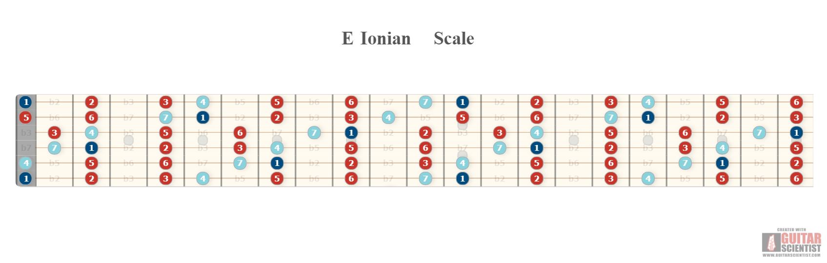 e ionian scale guitar