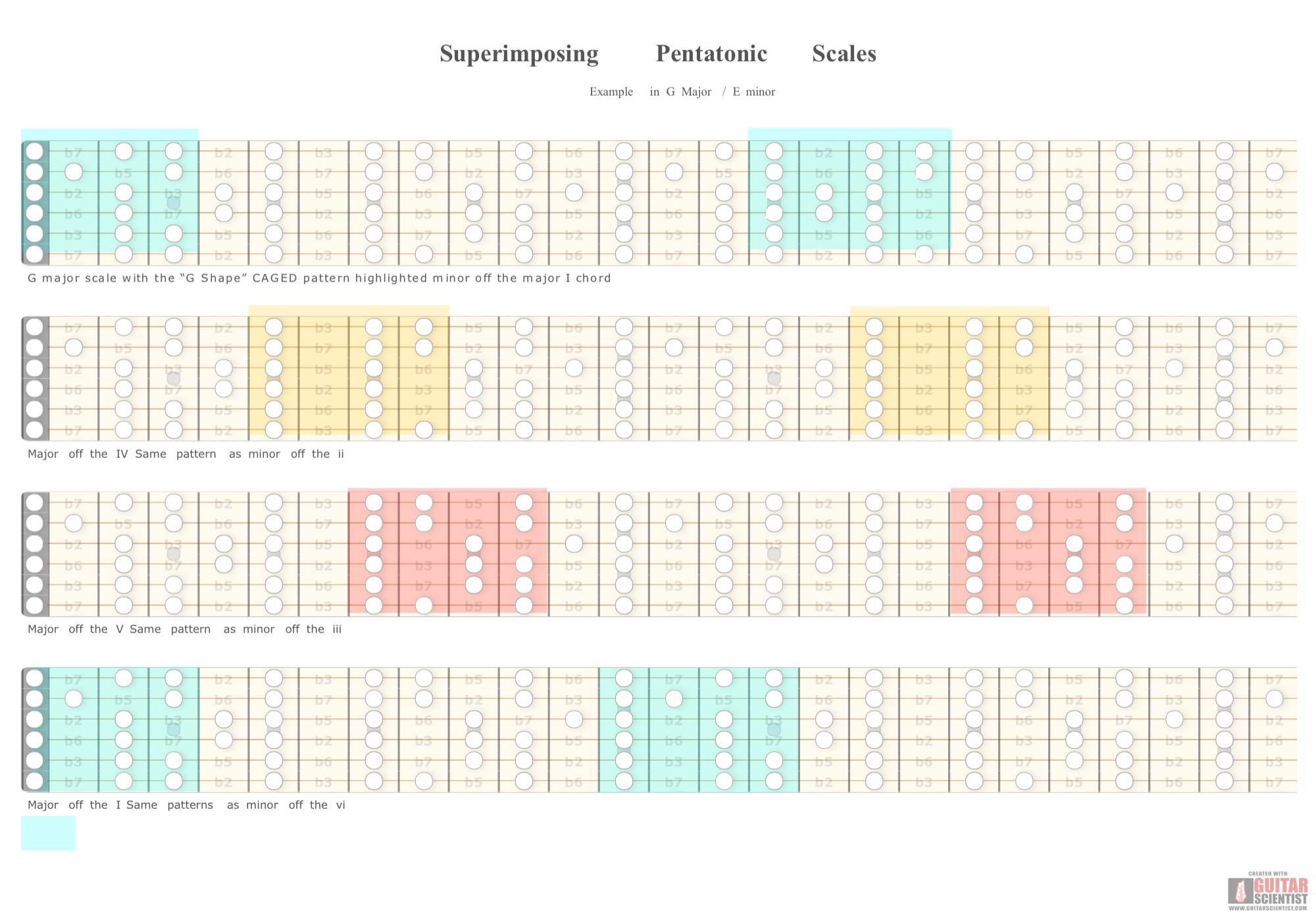 superimposing pentatonic scales