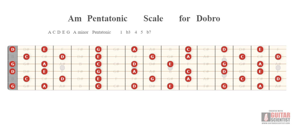 dobro scales