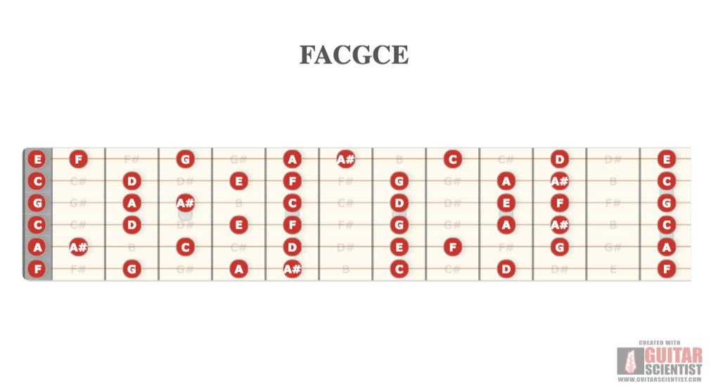 "FACGCE" - Guitar Diagram Made by the internet  on GuitarScientist.com/generator: The first online Guitar Chord Diagram Maker