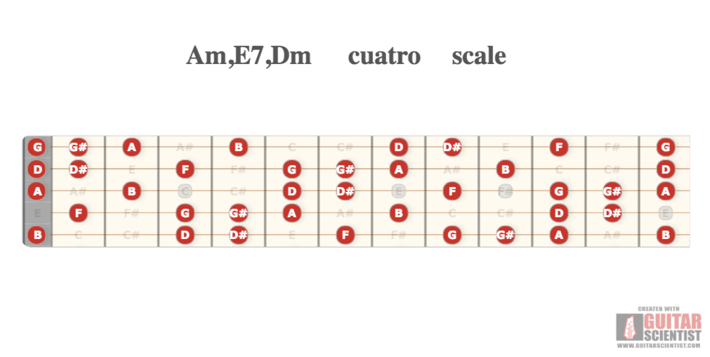 e7 scale guitar