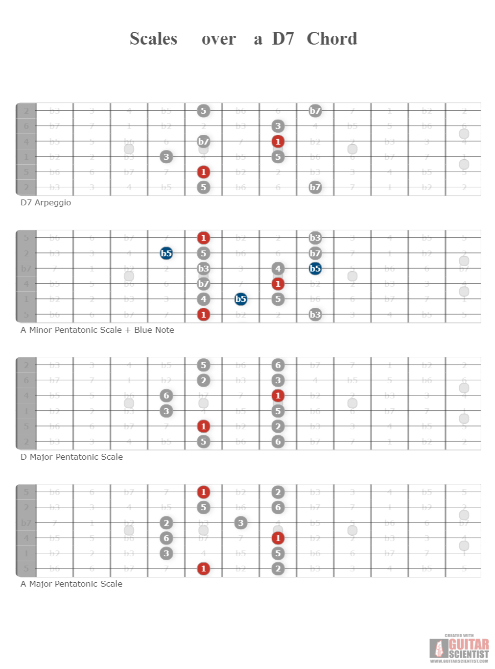 d7 scale guitar