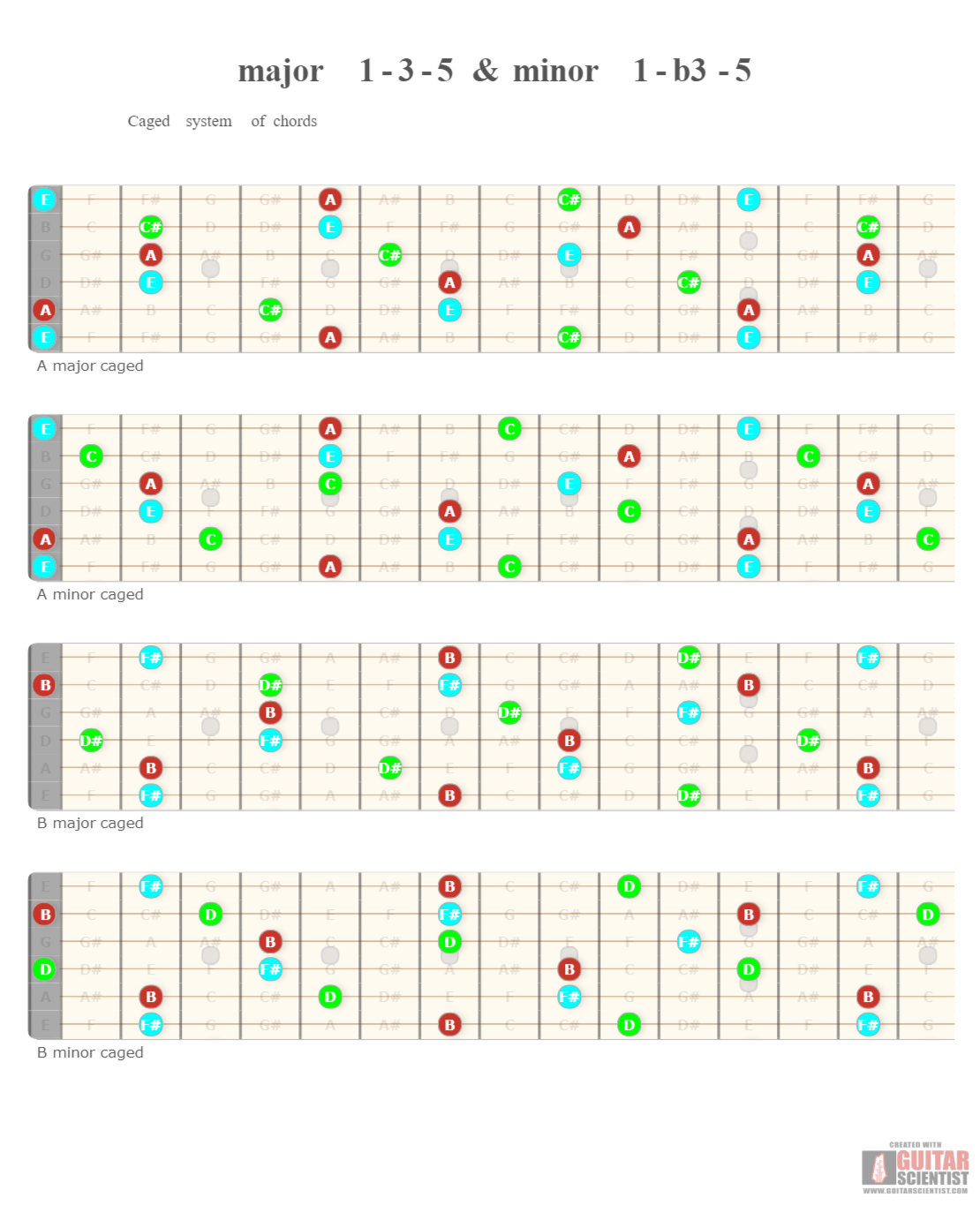 " major 1-3-5 & minor 1-b3-5" - Fretboard Diagram Made by the internet  Using an old version of the Guitar Scientist Generator: The free online Fretboard Diagram Generator