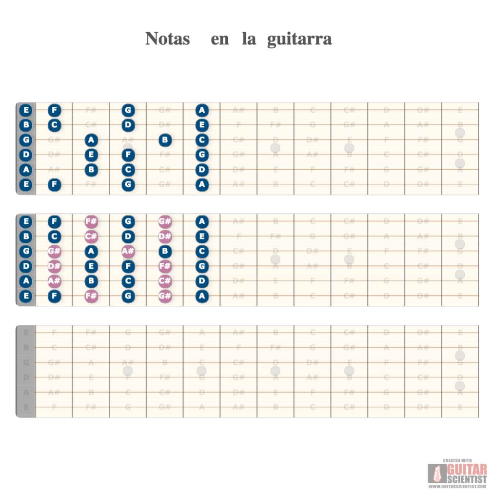 "Notas en la guitarra" - Guitar Fingering Chart Made by the internet  on GuitarScientist.com/generator: The online Guitar Charts Editor