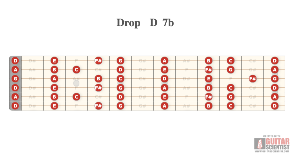 "Drop D 7b" - Fretboard Diagram Made by the internet  with Guitar Scientist: The free online Fretboard Generator